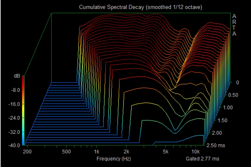 Arithmetic Diffuse Signature