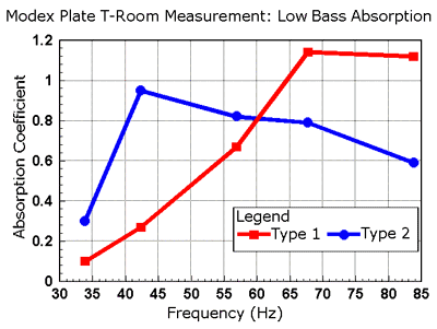 T_Room_Chart