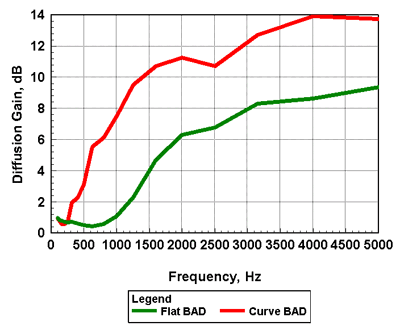 diffusion_graph BAD Arc and BAD flat panel