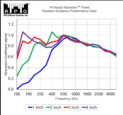 hi-impact-absorbor-performance-data