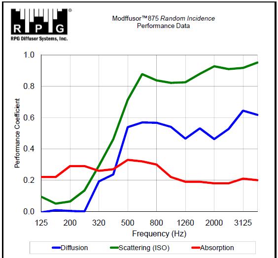 Random Incidence Performance Data Graph
